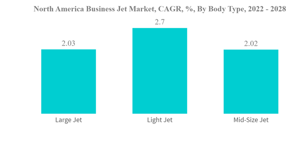North America Business Jet Market Size & Share Analysis – Growth Trends & Forecasts (2023